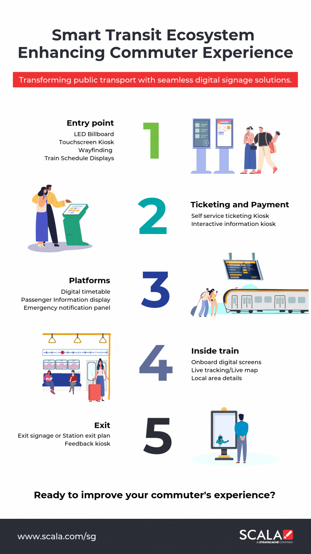 Infographic showing PIDS integration and commuter journey enhancement in transit systems