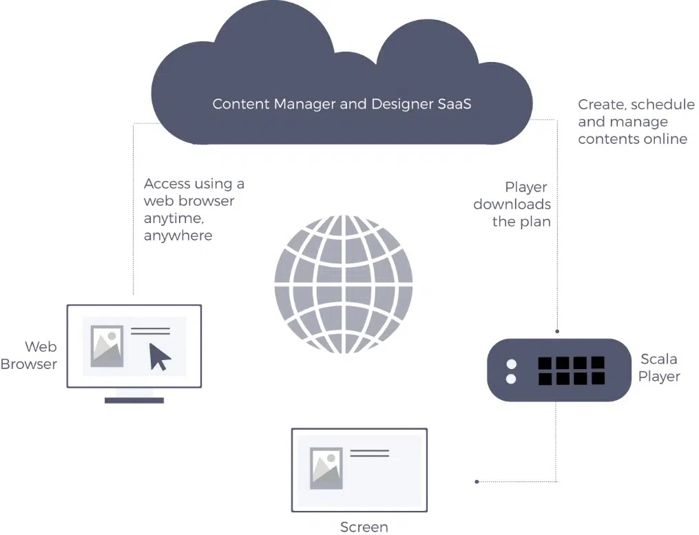 Cloud-based Digital Signage Solution in Singapore