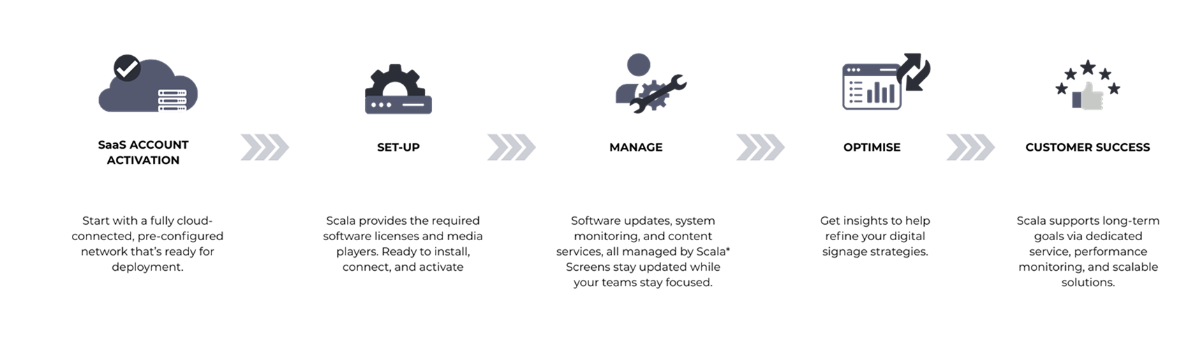Scala Managed SaaS Scala Managed SaaS