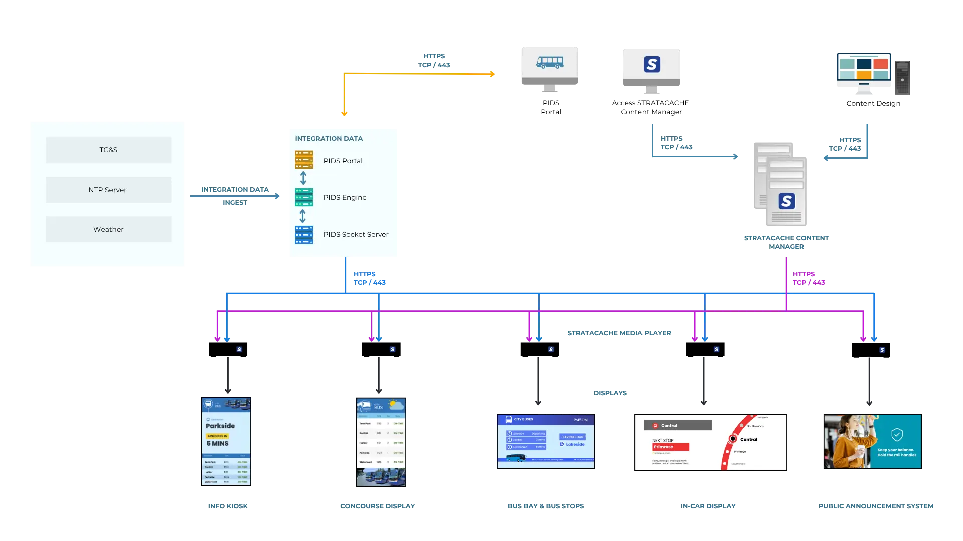 How PIDS Works