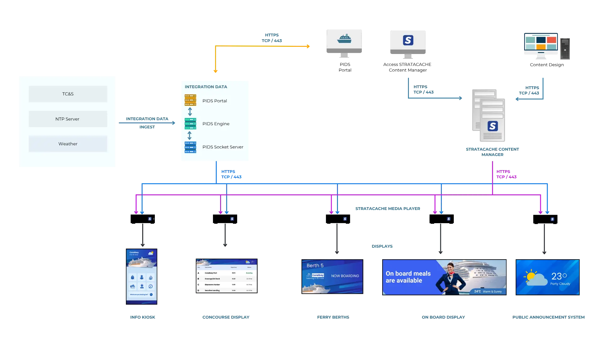 How PIDS Works